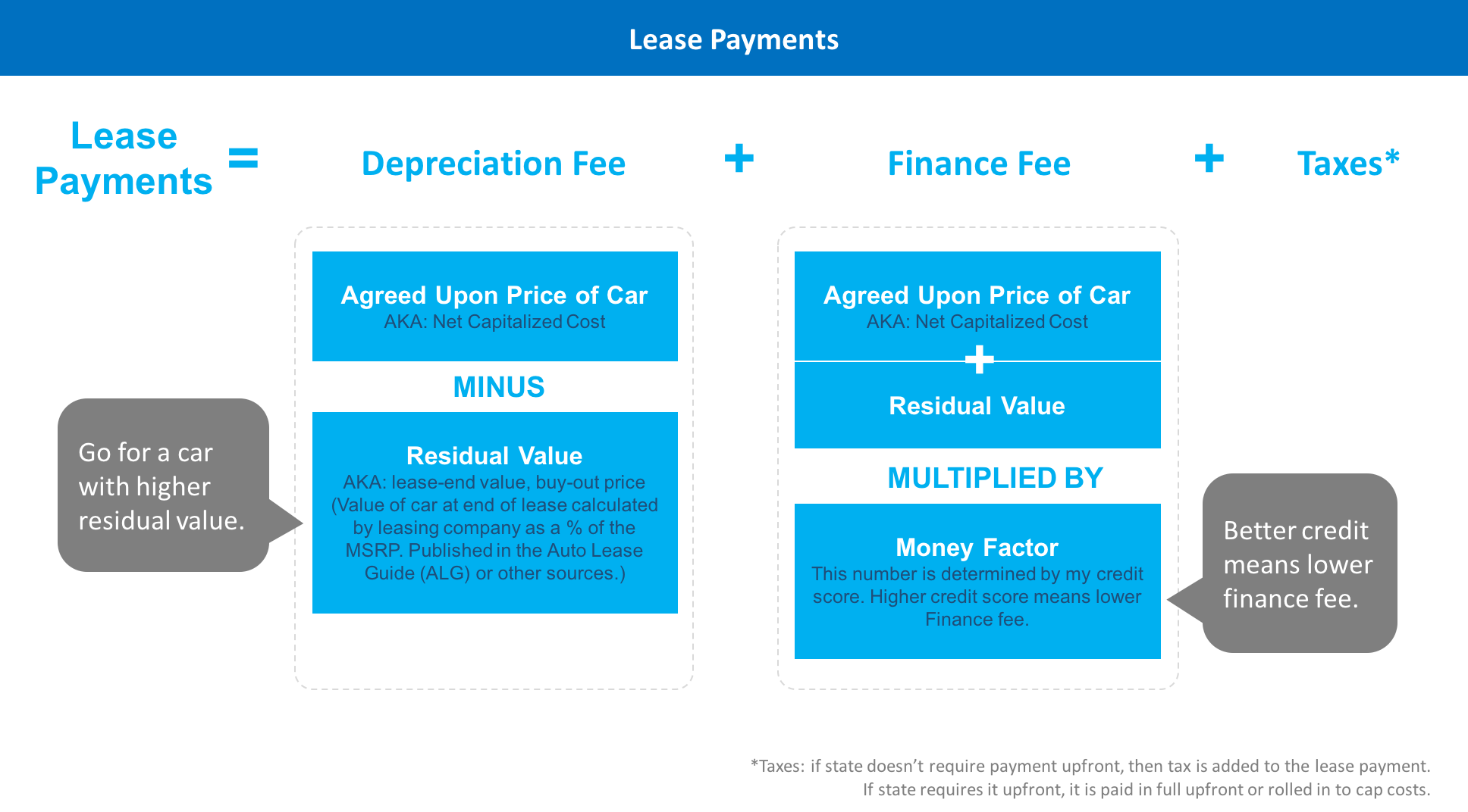 Car Leasing Tips - Lease Payments