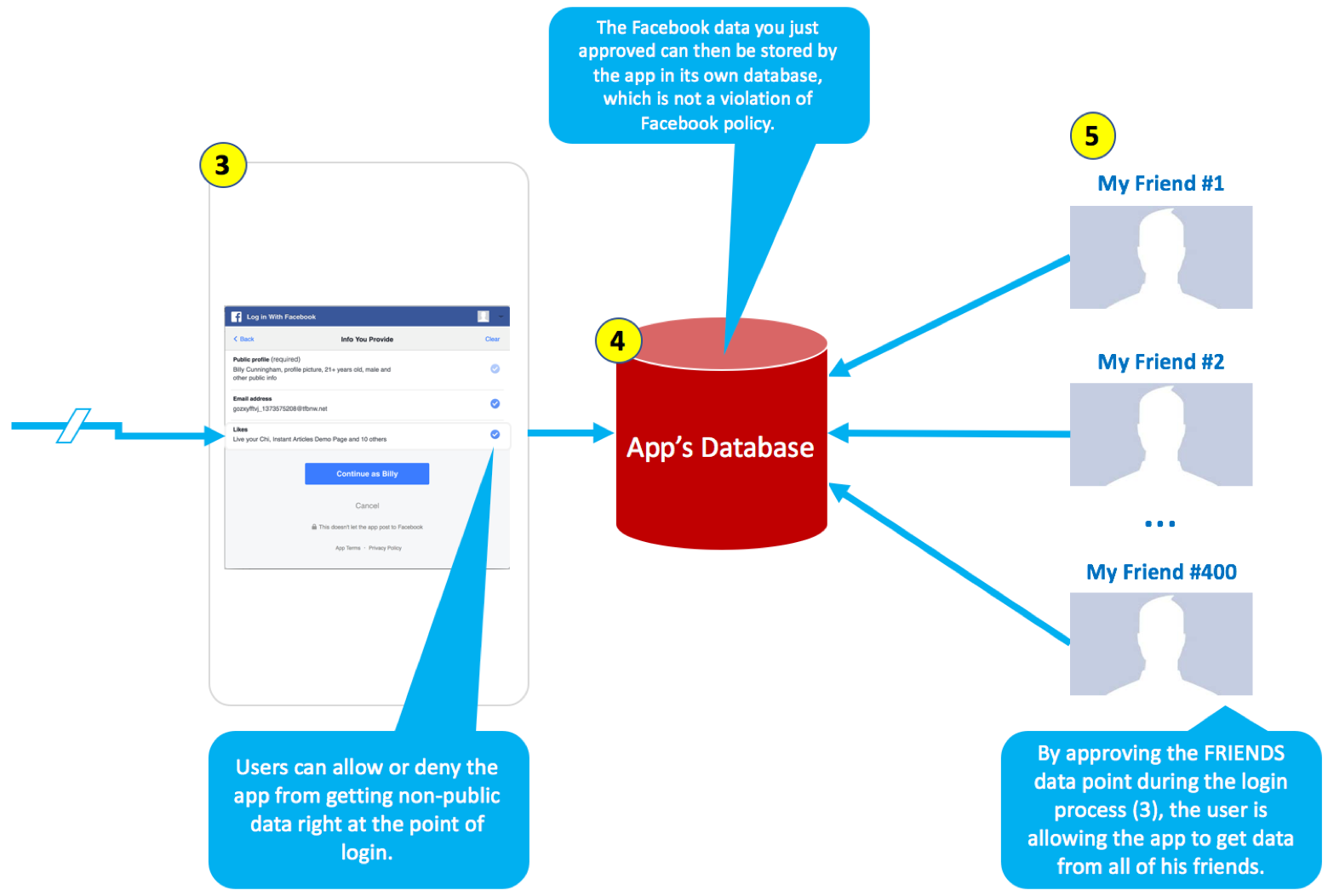 How Apps Collect So Much Facebook Data