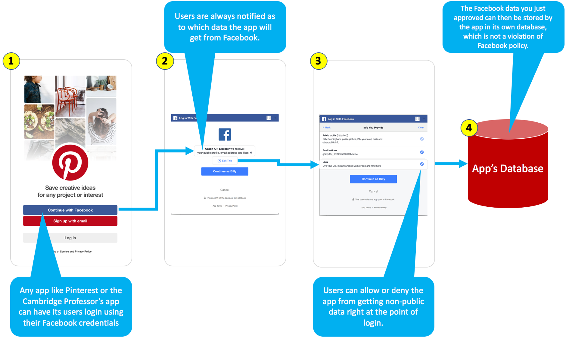 How Apps Collect Facebook Data